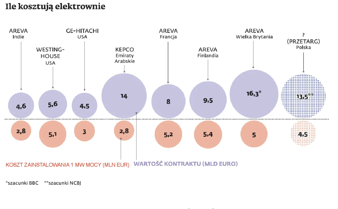 Polska elektrownia jądrowa może być tańsza od brytyjskiej