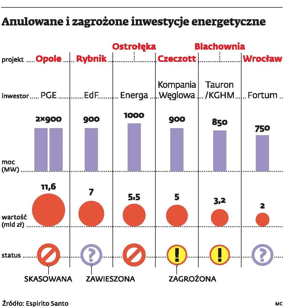 Oto anulowane i zagrożone inwestycje energetyczne. Czy Elektrownia Opole zostanie uratowana?