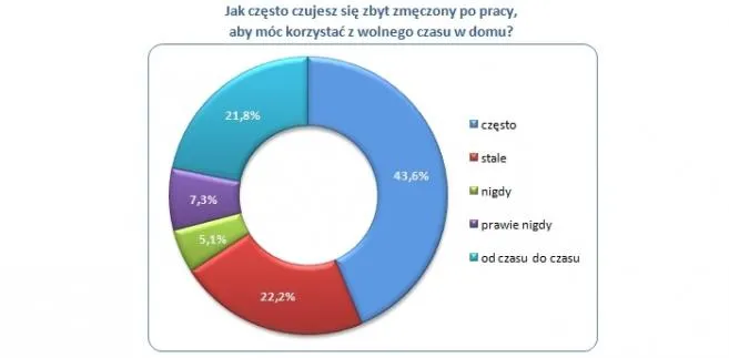 65 % Polaków - Za bardzo zmęczeni by odpoczywać
