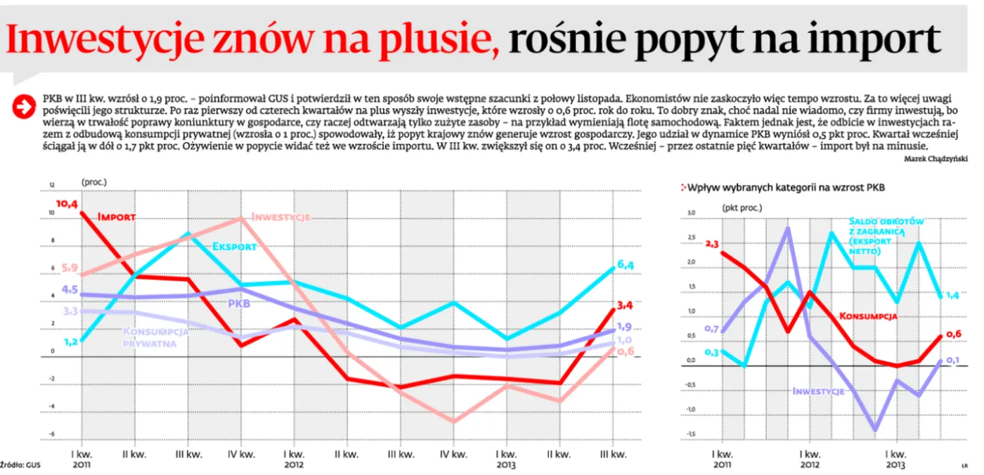 Inwestycje