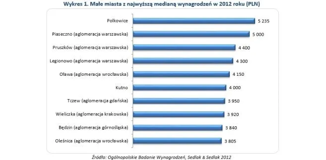 Wykres 1. Małe miasta z najwyższą medianą wynagrodzeń w 2012 roku (PLN)