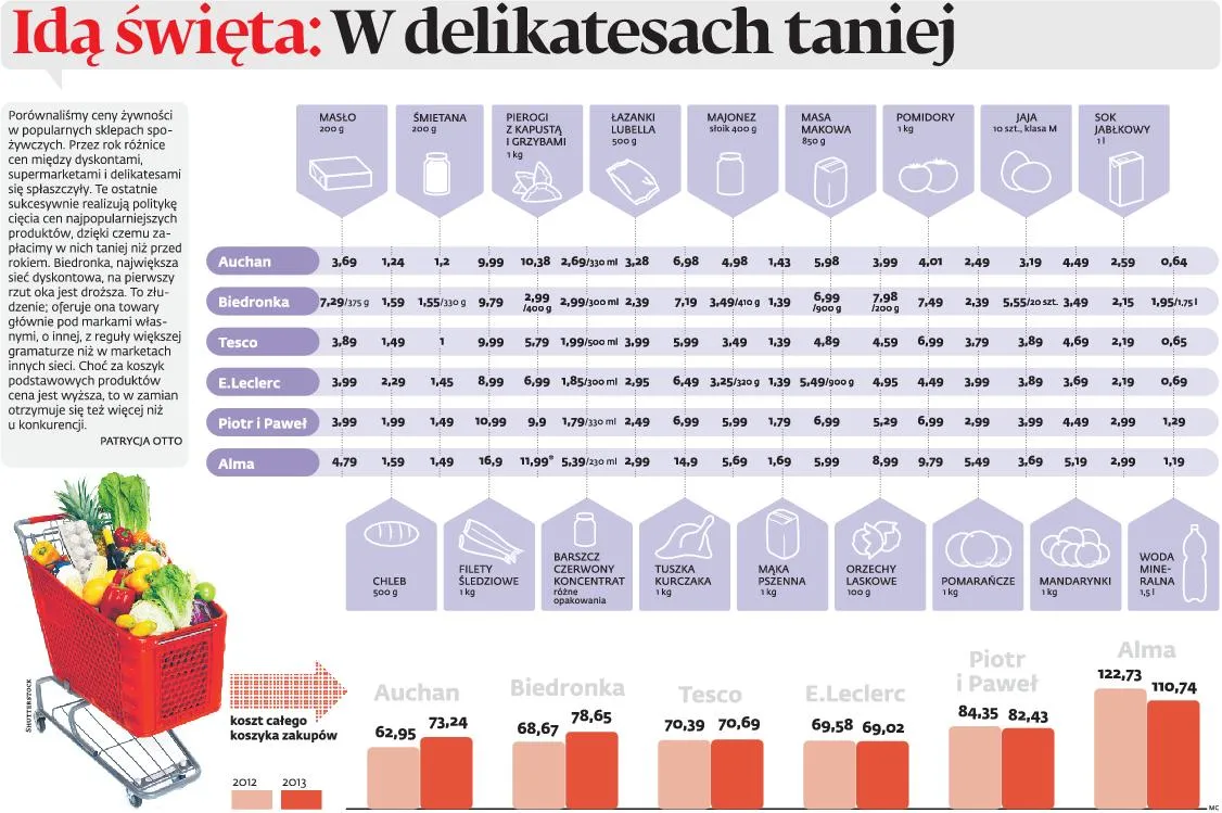Świąteczny koszyk. Sprawdź, gdzie zrobisz zakupy najtaniej