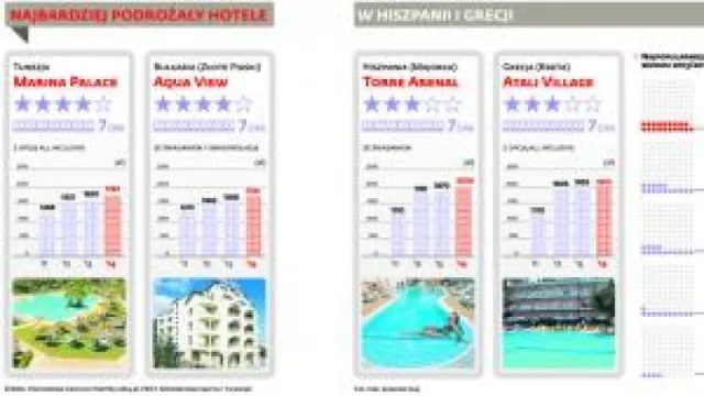 Turystyka: Za hotele płacimy coraz drożej, a ich standard jest coraz niższy