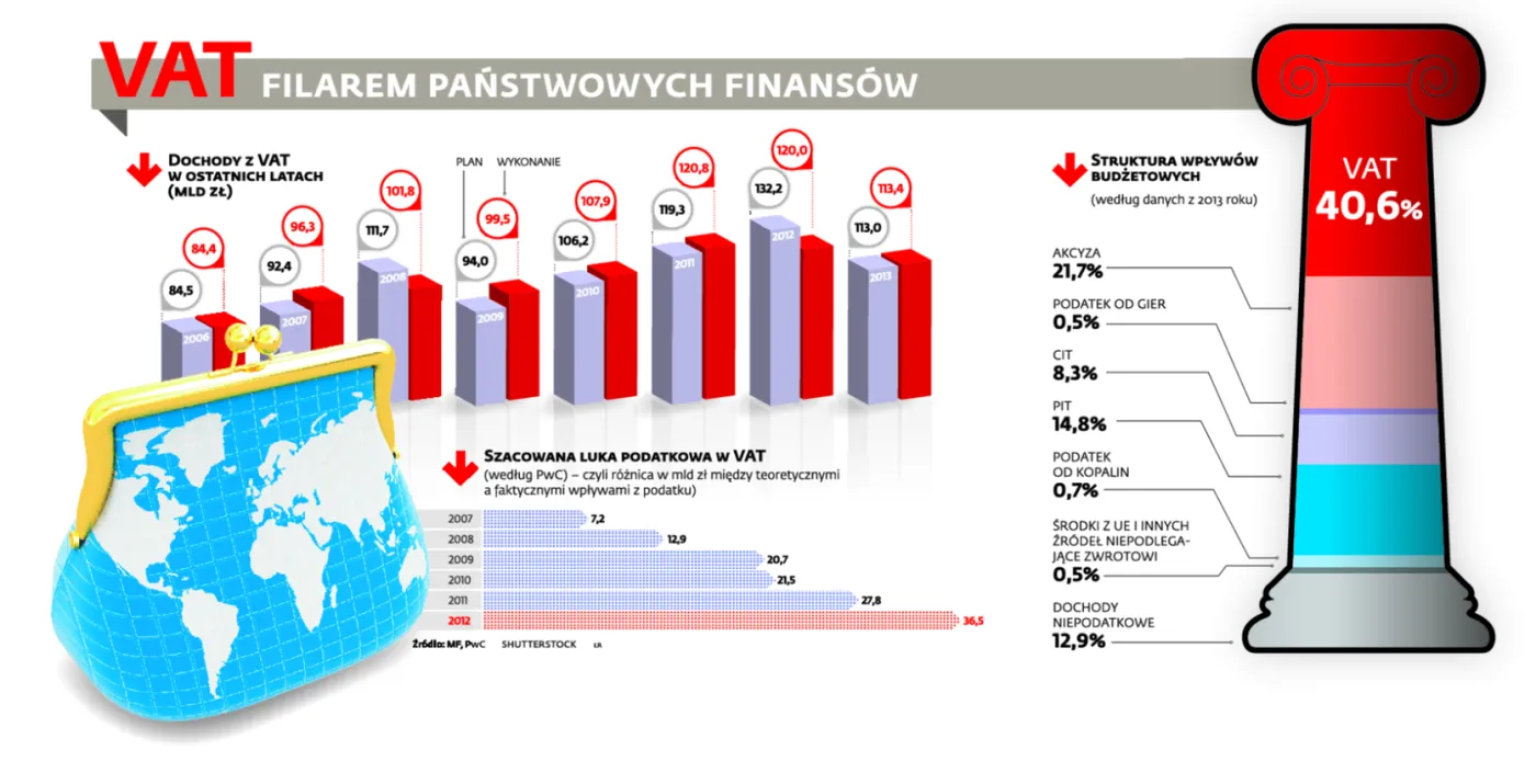 Rząd przelicza nowe stawki VAT. Czeka nas obniżka do 21 procent?