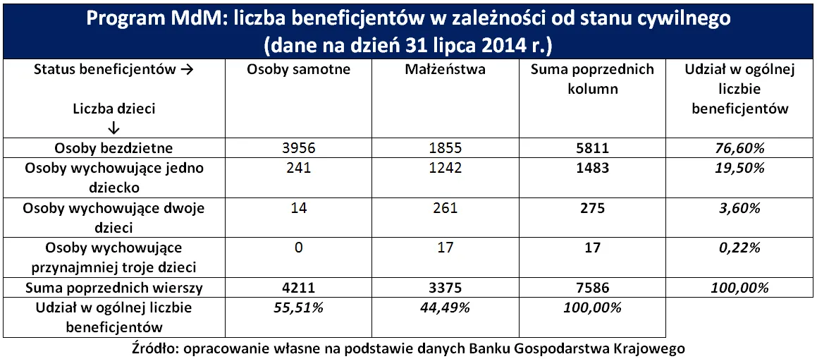 Liczba beneficjentów w zależności od stanu cywilnego