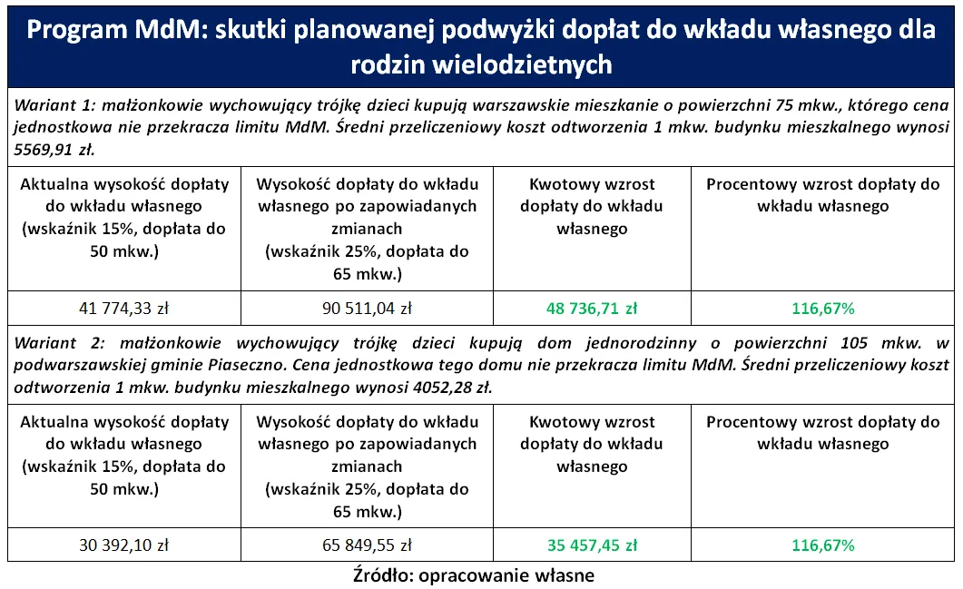 Skutki planowanej podwyżki dopłat