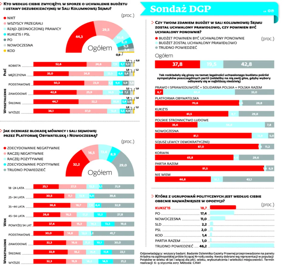 Sondaż DGP: Polacy zmęczeni kryzysem w Sejmie. Kukiz'15 liderem wśród opozycji?