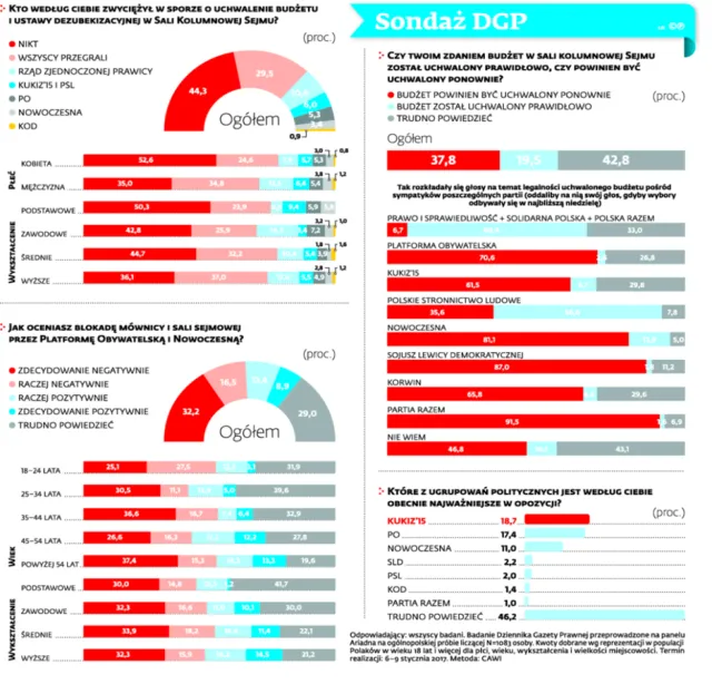 Sondaż DGP: Polacy zmęczeni kryzysem w Sejmie. Kukiz'15 liderem wśród opozycji?