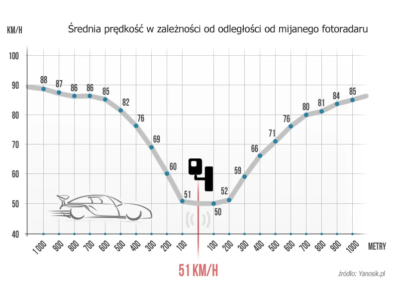 Fotoradary przyczyną zagrożeń? 