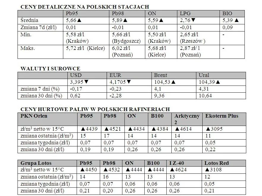  Zestawienie powstało w oparciu o monitoring cen paliw w Polsce prowadzony przez Polską Izbę Paliw Płynnych