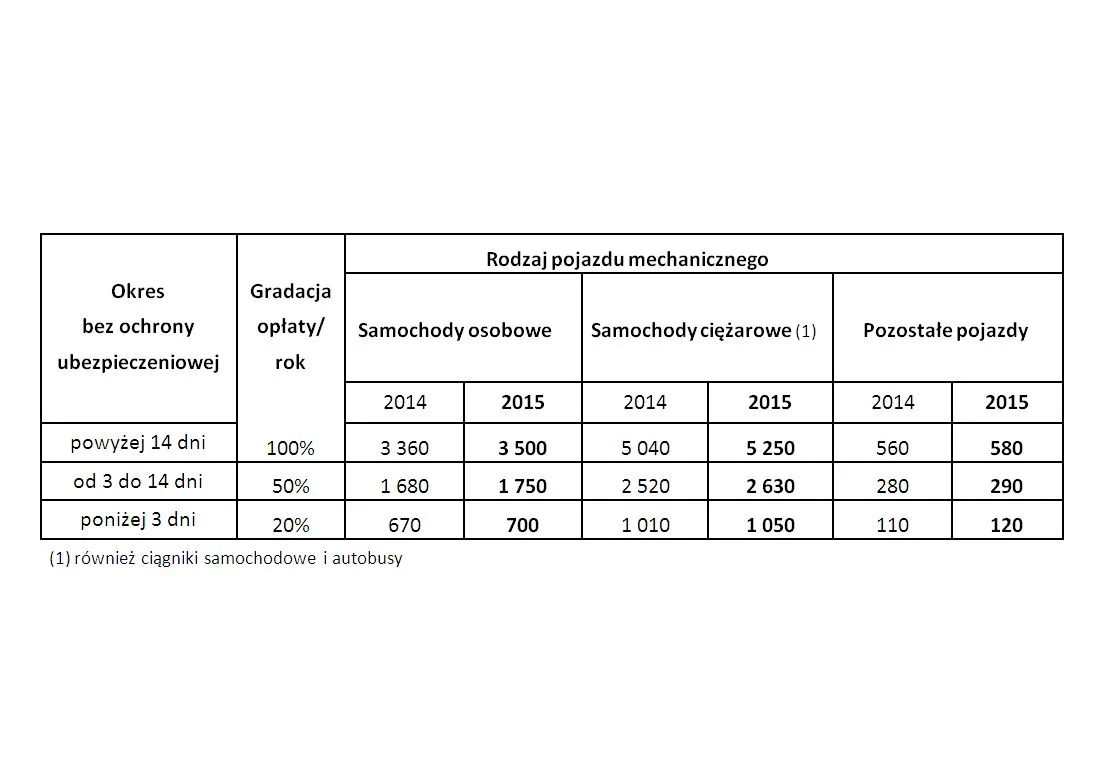 Wysokość mandatów za brak komunikacyjnego OC w 2015 roku 