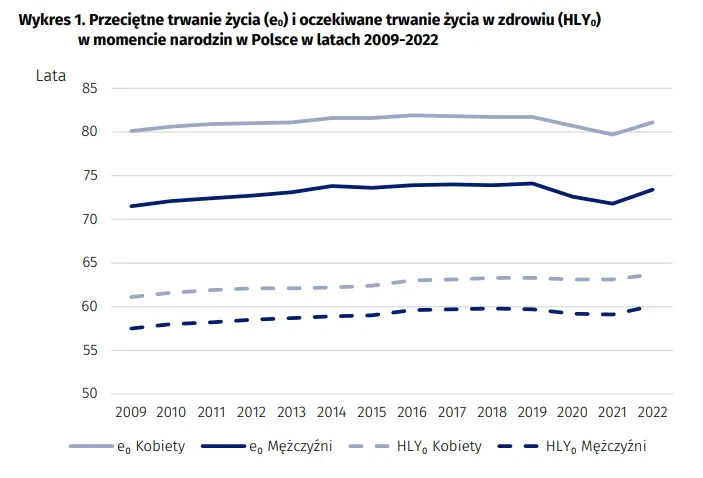 Trwanie życia w zdrowiu w Polsce