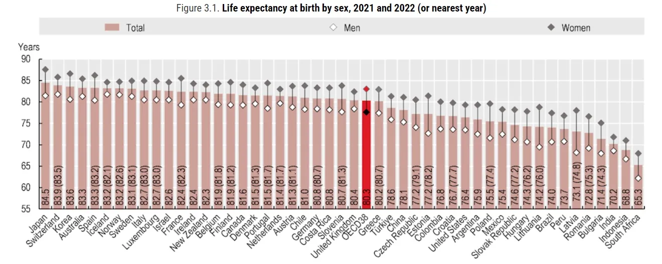 Średnia oczekiwana długość życia w krajach OECD i innych