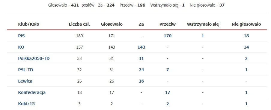 Głosowanie nad pigułką "dzień po"