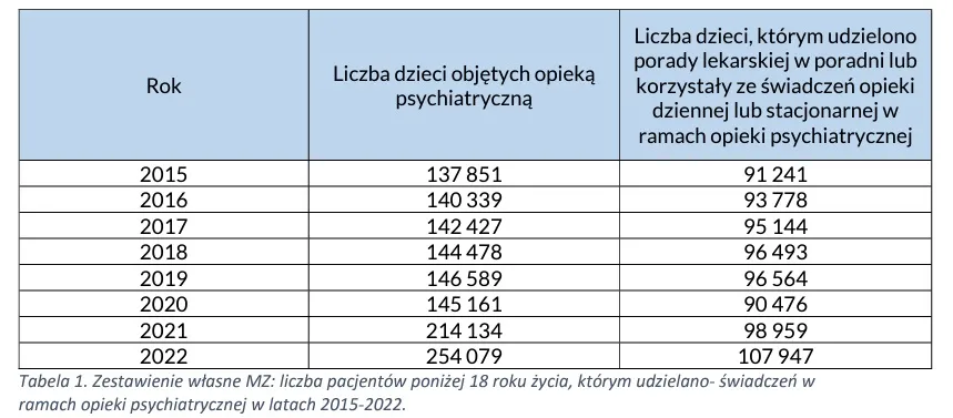 Liczba świadczeń dziecięcej opieki psychiatrycznej