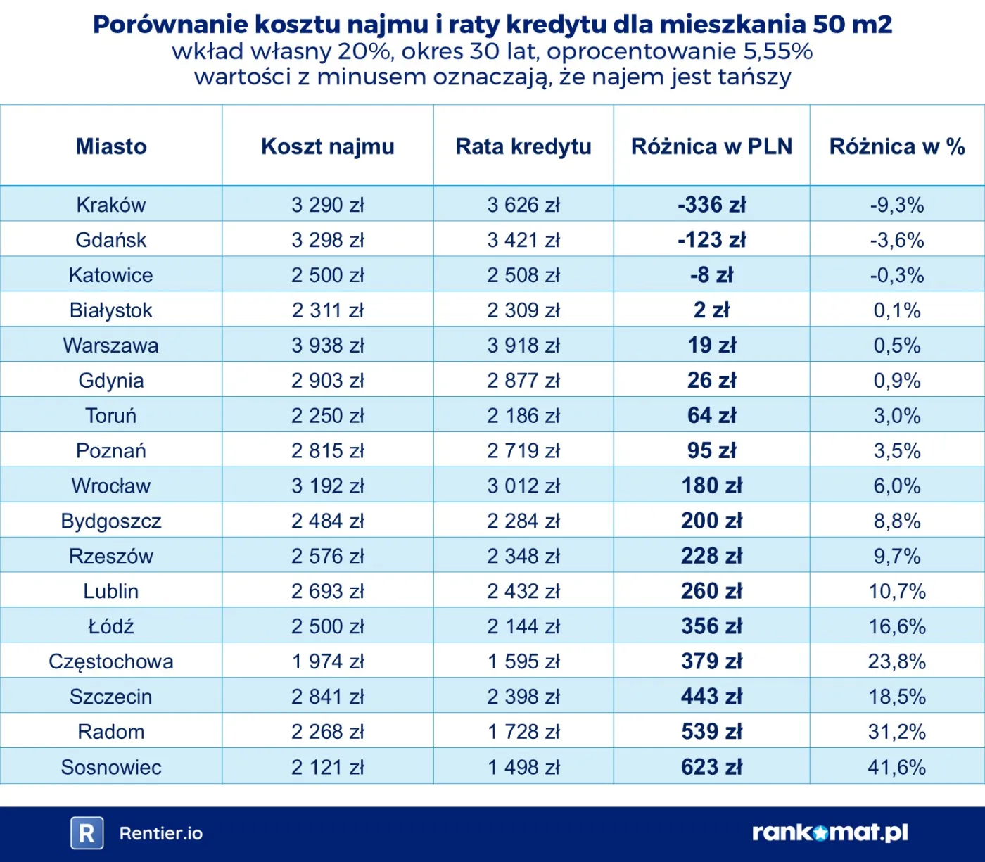 Ceny wynajmu i kredytu
