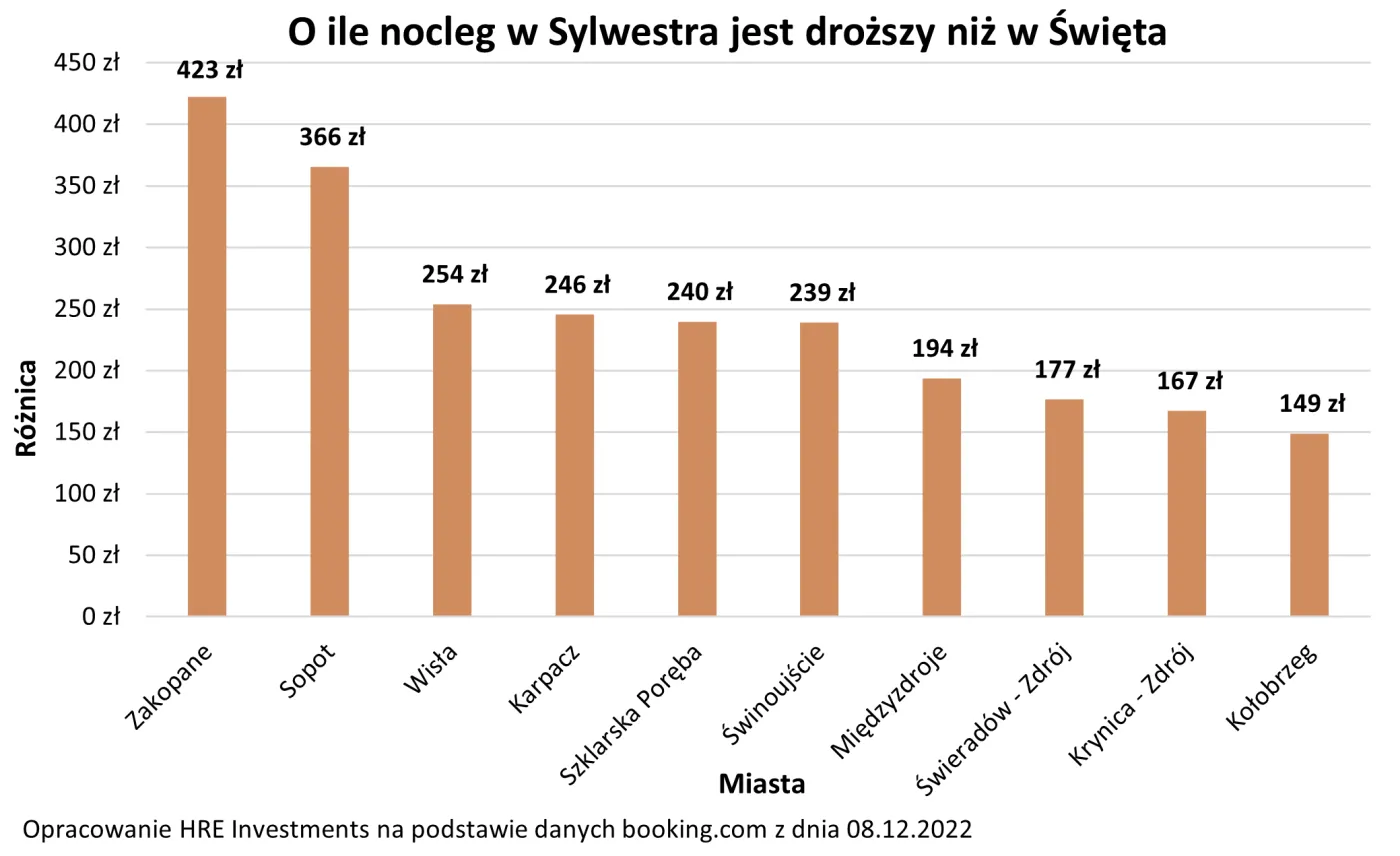 Wykres 3