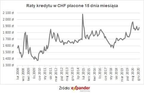 Dla frankowiczów pandemia jest gorsza niż czarny czwartek. Jest szansa na niższe raty?