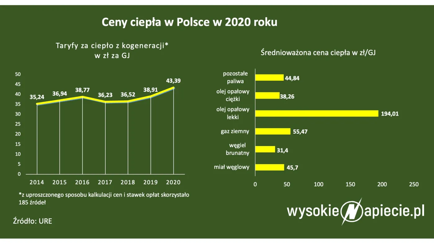 ceny ciepła