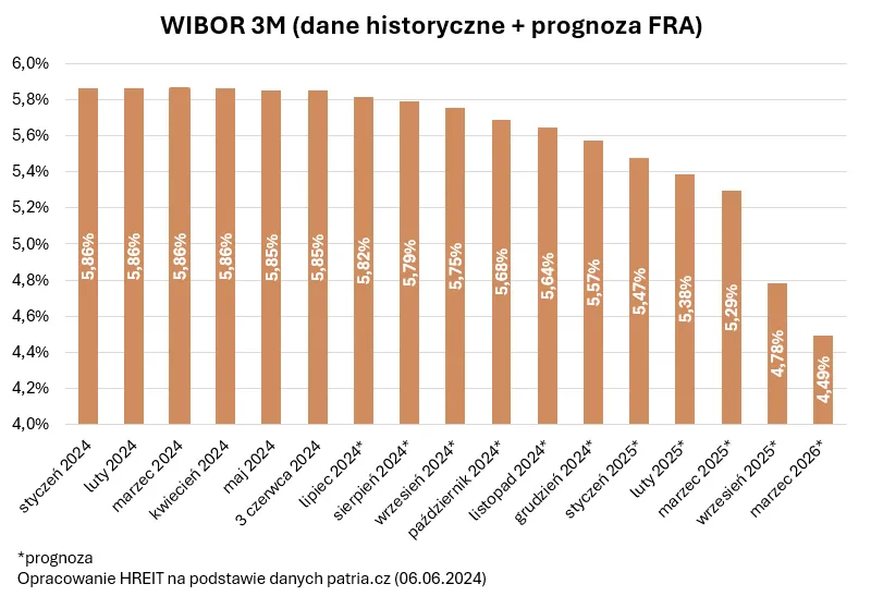 WIBOR 3M