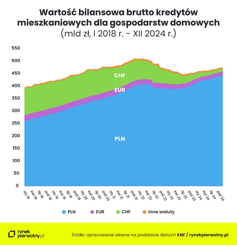 Wykres 1