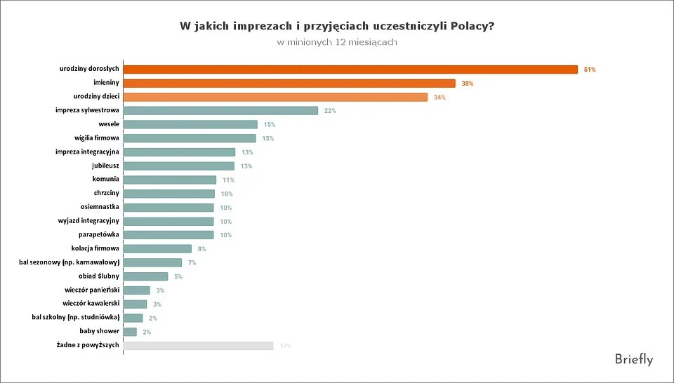 Przyjęcia