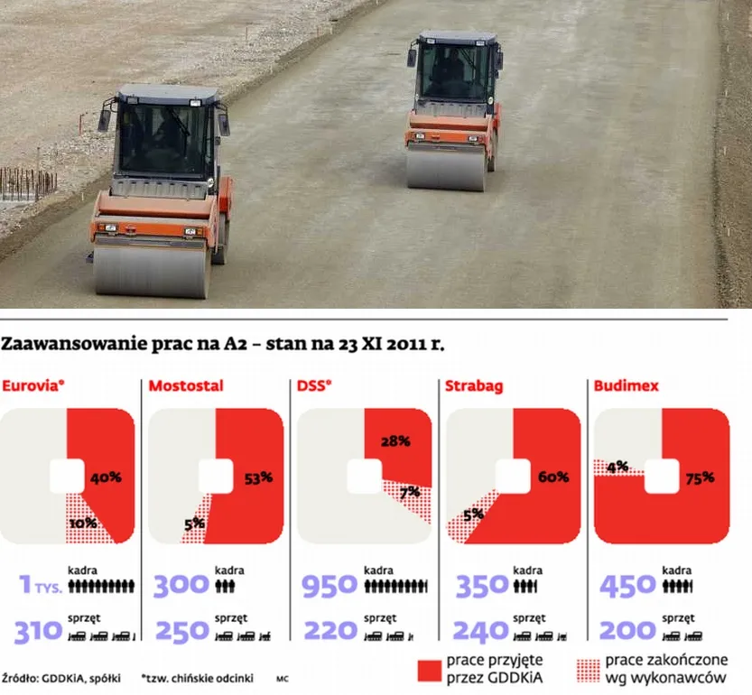 Budowa autostrady A2: asfalt będą lać nawet na mrozie