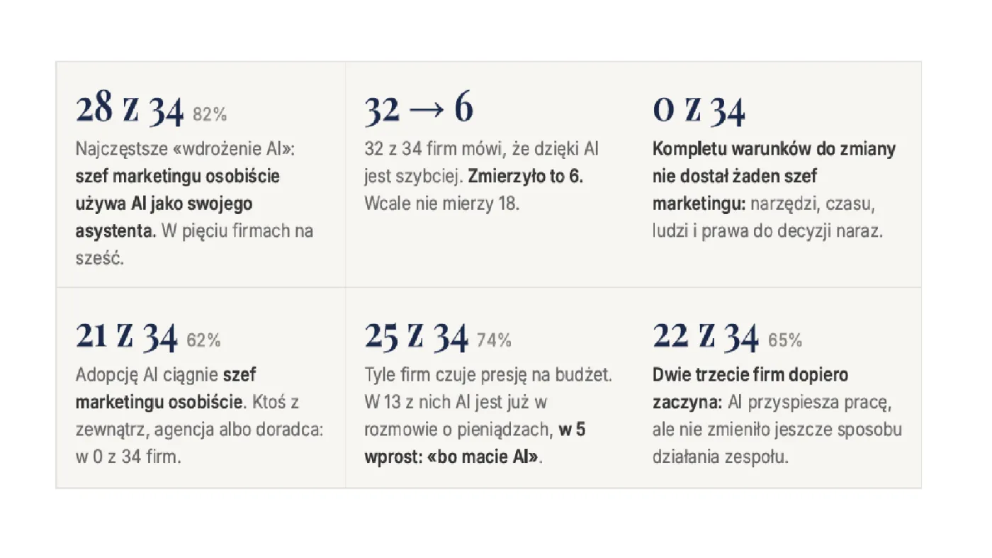 5 pytań o wdrożenie AI w marketingu