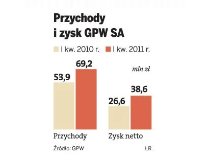 GPW poprawia wyniki finansowe
