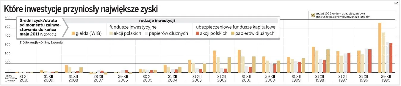 Które inwestycje przyniosły największe zyski