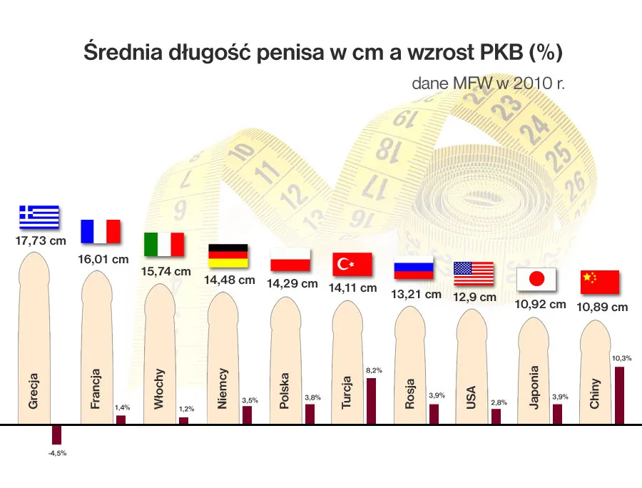 Infografika: długość penisa a wzrost PKB w wybranych krajach. Autor: Michał Rosak, Forsal.pl
