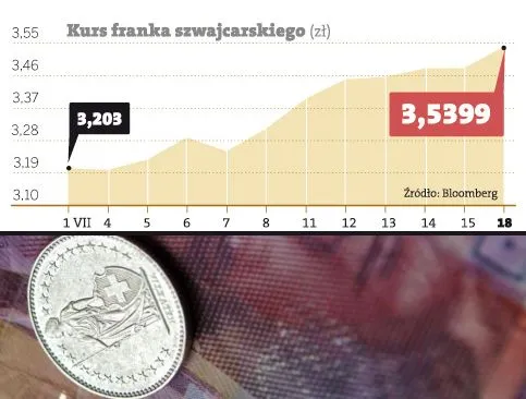 Frank znów trzęsie światem. Giełdy wpadły w panikę