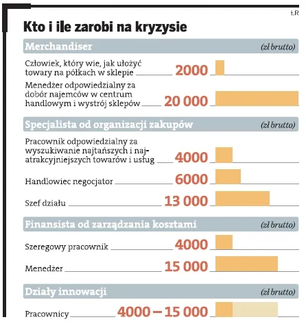 Specjalistę od kryzysu zatrudnię. W tych branżach zarobisz najwięcej