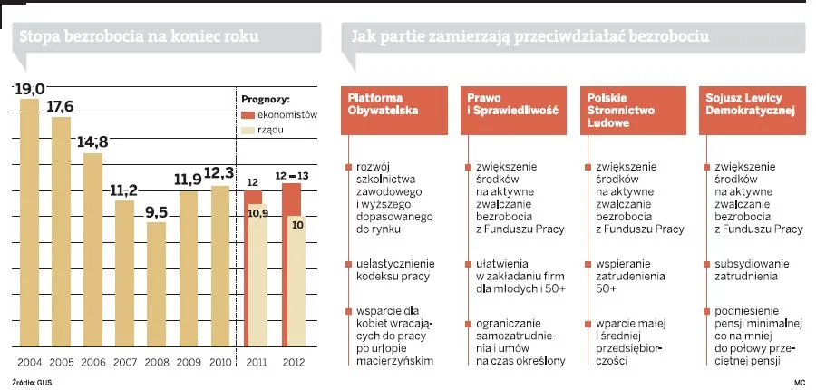 Partie obiecują etat dla każdego