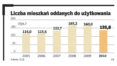 Polski rynek mieszkaniowy jednym z najgorszych w Europie. Nie mamy gdzie mieszkać