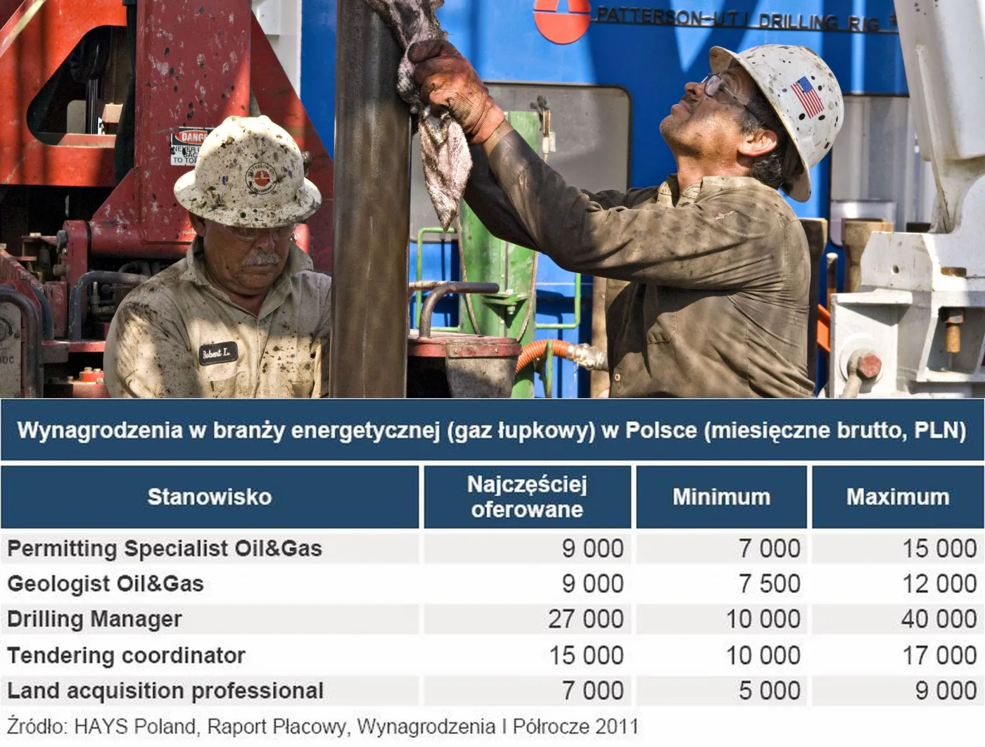 Praca przy wydobyciu gazu łupkowego: specjaliści zarobią nawet 40 tys. zł miesięcznie