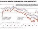 Inwestorzy: Eurolandowi grozi całkowity upadek