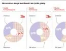 Humaniści czują się przegrani na rynku pracy