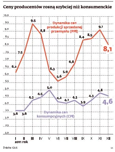 Ceny producentów rosną szybciej niż konsumenckie. Źródło: GUS