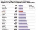 Zadłużenie osób prywatnych i przedsiębiorstw jest poważniejszym problemem od długu publicznego