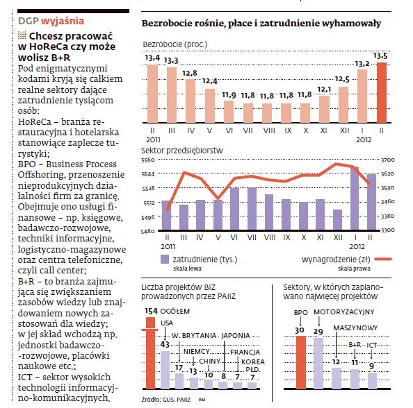 Bezrobocie rosnie, płace i zatrudnienie wyhamowały