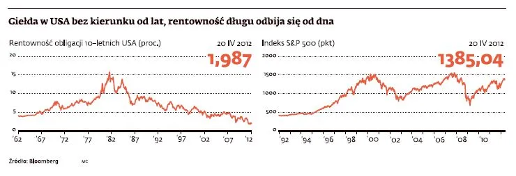 Giełda w USA bez kierunku od lat, rentowność długu odbija się od dna