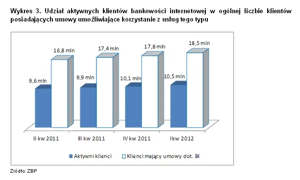 ZBP: bankowość internetowa rozwija się w zawrotnym tempie