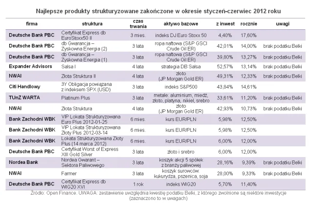 Coraz trudniej zarobić na strukturach. Które produkty przyniosły zyski?