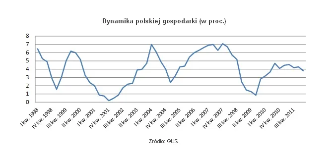 Dynamika polskiej gospodarki (proc.), źródło: Open Finance