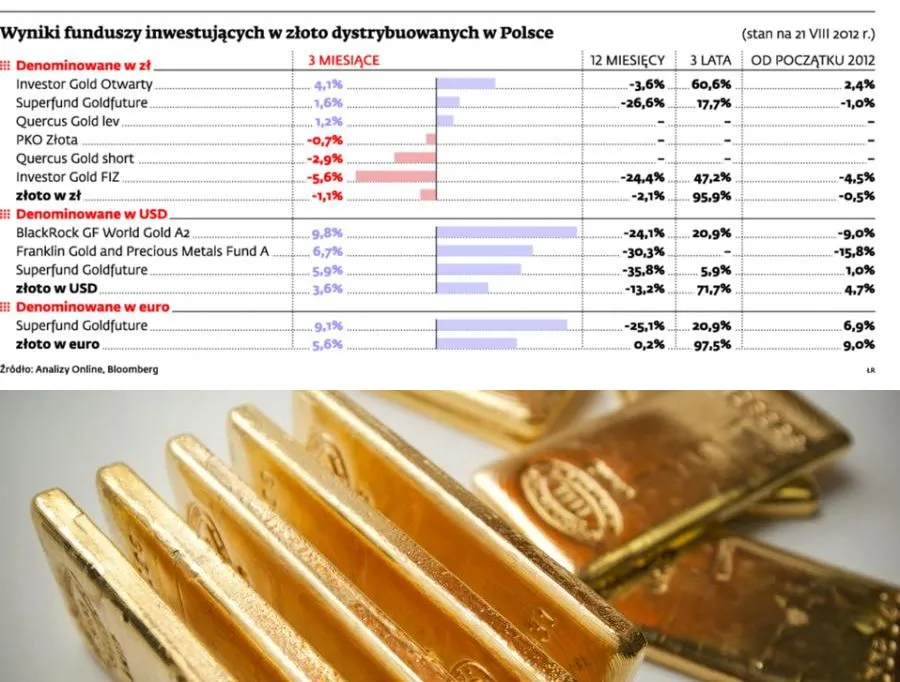Papierowe złoto kusi. Jak najlepiej w nie zainwestować?