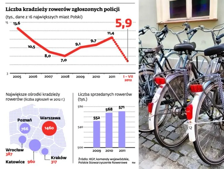 Rowery jak kamfora. Masowo wsiąkają w całej Polsce