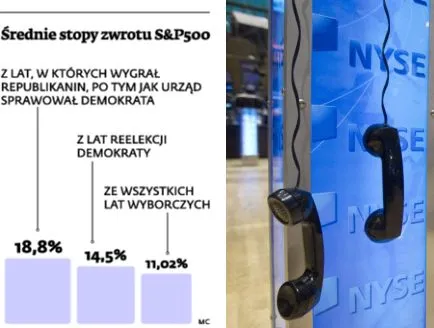 Średnie stopy zwrotu s&P500