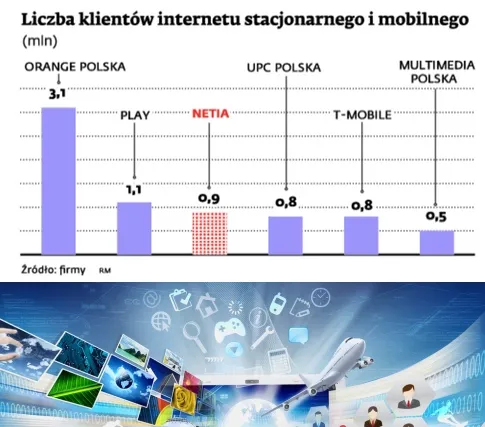 Liczba klientów internetu stacjonarnego i moblinego
