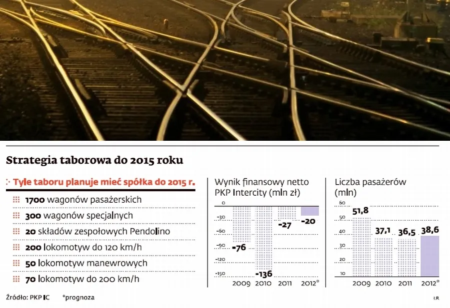 PKP Intercity planują miliardowe zakupy